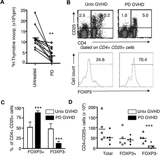 Figure 1. Photodepletion (PD) cells display reduced proliferation and mostly a Treg phenotype. (A) PBMCs from chronic GVHD patients (n = 10) were exposed (or not) to photodepletion. Proliferation of GVHD cells was assessed by 3H-thymidine incorporation after 5-day cultures in the presence of IL-2. (B) Three days after photodepletion, CD4+CD25+ cells were evaluated by flow cytometry and activated, and Treg cells were discriminated by FOXP3 expression. Shown are representative examples and a compilation of 6 independent experiments ± SD expressed in relative (C) and absolute (D) number. Clear bars and filled bars represent untreated (untx) and photodepletion-treated GVHD PBMCs, respectively. **P < .01 and ***P < .001