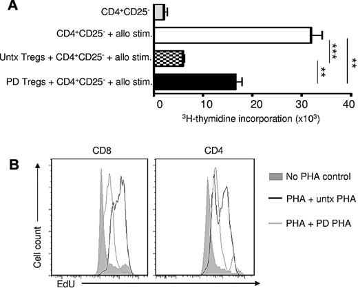 Figure 2. Photodepletion (PD) preserves functional Tregs. (A) CD4+CD25− cells from healthy donors were cultured with allogeneic MHC-mismatched cells for 5 days either alone or in the presence of autologous untreated (untx) or photodepletion-treated CD4+CD25+ cells (Tregs) from autologous donors. Proliferation was evaluated by measuring 3H-thymidine incorporation (mean ± SEM; n = 5). (B) PHA-activated PBMCs from healthy donors were exposed (or not) to photodepletion and admixed with autologous PHA-activated PBMCs. Three days later, CD4 and CD8 cell proliferation was determined by flow cytometry using EdU incorporation. Plot shown is representative of 3 independent experiments **P < .01 and ***P < .001
