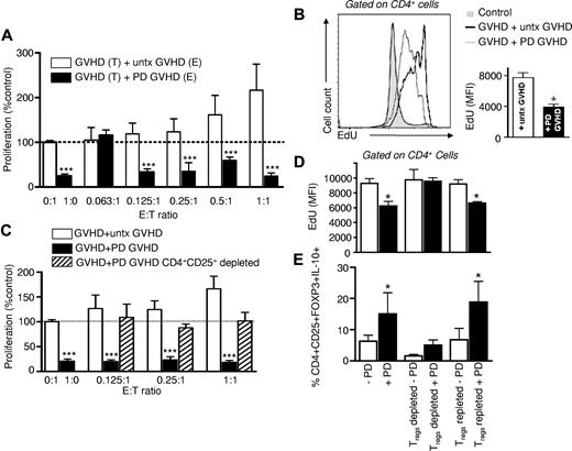 Figure 3. Photodepletion cells from GVHD patients demonstrate Treg inhibitory activity. (A) Effector (E) PBMCs from GVHD patients were exposed (filled bars) or not (clear bars) to photodepletion and cocultured at indicated ratios with target (T) PBMCs from the same patient for 5 days. Proliferation was evaluated by measuring 3H-thymidine incorporation. Bars represent mean ± SEM of 6 independent experiments. (B) Experiment similar to (A) at a 1:1 ratio, where specific proliferation of CD4+ cells was measured by incorporation of EdU. Shown are a representative and a compilation of 3 independent experiments (mean ± SD). (C) Untreated, photodepletion-exposed, or CD4+CD25+-depleted/photodepletion-exposed PBMCs from GVHD patients were cocultured at indicated ratios with autologous PBMCs for 5 days. Proliferation was evaluated by measuring 3H-thymidine incorporation (n = 3). (D-E) PBMCs from healthy donors were stimulated by MHC-incompatible PBMCs at a 1:1 ratio and exposed (filled) or not (clear bars) to photodepletion. Cells were either left untouched, depleted, or repleted in CD4+CD25+ cells and placed into coculture with equal numbers of MLR cells from the same donors for 5 days. (D) CD4+ cell proliferation was assessed by EdU incorporation (mean ± SEM), and (E) CD25+FOXP3+IL-10+ cells within the CD4+ cell population (mean ± SD) was estimated by flow cytometry. *P < .05 and ***P < .001
