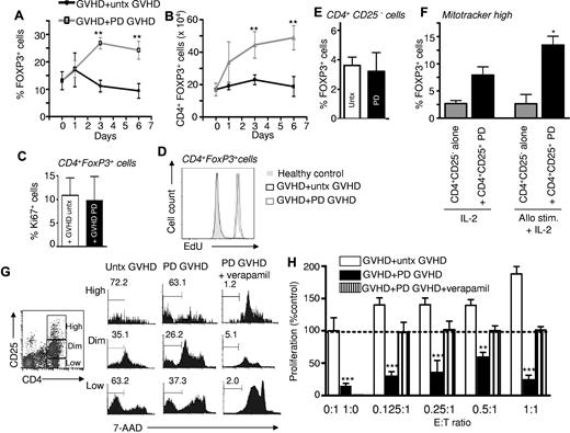 Figure 4. Exposure of GVHD patient PBMCs to photodepletion cells increases Treg numbers. PBMCs from GVHD patients were cultured with untreated (untx) or photodepletion (PD)–exposed autologous PBMCs at a 1:1 effector:target ratio. At days 1, 3, and 6 of coculture, (A) percentages and (B) absolute numbers of FOXP3+ cells were determined by flow cytometry (mean ± SEM of 5 individual experiments). Black lines correspond to the addition of untreated PBMCs, and grey lines correspond to the addition of photodepletion-exposed PBMCs. (C) Treg proliferation was evaluated by measuring Ki-67 expression (mean ± SEM) and (D) EdU incorporation (representative example) in CD4+FOXP3+ cells after the coculture of GVHD patient cells with untreated (clear) or photodepletion-exposed (filled bars) GVHD PBMCs (3 independent experiments). (E) CD4+CD25− cells were isolated and exposed (or not) to photodepletion. Three days after photodepletion, surviving cells were characterized for the presence of FOXP3. (F) CD4+CD25− cells were isolated and stained with MitoTracker Deep Red. These cells were then cultured alone or with photodepleted CD4+CD25+ cells, in the presence of IL-2, or irradiated histoincompatible PBMCs and IL-2. (G) PBMCs from GVHD patients were untreated or exposed to photodepletion in the presence or absence of 50μM verapamil. Survival of CD4+ cells according to CD25 expression levels was assessed by 7-AAD staining. (H) GVHD PBMCs either untreated (clear), exposed to photodepletion alone (filled), or exposed to photodepletion in the presence of verapamil (striped bars) were then incubated with untreated autologous PBMCs, and proliferation was assessed by measuring 3H-thymidine incorporation. Bars represent mean ± SEM of 3 independent experiments. **P < .01 and ***P < .001 vs untreated targets alone (0:1) cells.
