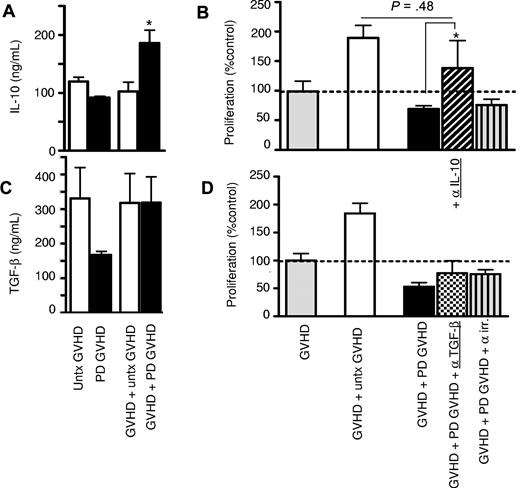 Figure 5. Increased IL-10 secretion after culture of photodepletion cells with untreated GVHD patient cells. GVHD patient PBMCs were cocultured with equal numbers of autologous untreated (clear) or photodepletion-exposed (filled bars) PBMCs. After 3 days of incubation, supernatants were collected, and (A) IL-10 and (C) soluble TGF-β levels were determined by ELISA. (B,D) GVHD patient PBMCs were cultured for 5 days with equal numbers of untreated (clear bars) or photodepletion-exposed PBMCs from the same patient in the absence (filled bars) or presence of neutralizing mAbs directed against IL-10 (diagonal), TGF-β (checked), or an irrelevant antigen (striped bars) of the same immunoglobulin G1 isotype, and cell proliferation was determined by measuring 3H-thymidine incorporation. Bars represent mean ± SEM of 3 independent experiments. *P < .05.