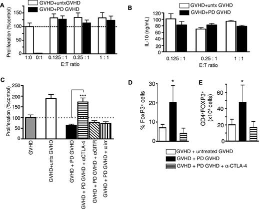 Figure 6. The inhibitory effect of photodepletion cells requires cell-cell contact and CTLA-4. (A) Photodepletion GVHD cells were physically separated from GVHD targets using Transwell plates to prevent cell-cell contact, but not cytokine interaction. After 5-day cultures, proliferation of target cells exposed to untreated (clear) versus Photodepletion-treated (filled bars) cells was measured in a 3H-thymidine incorporation assay, and (B) IL-10 levels were measured in the supernatants using ELISA. Bars represent mean ± SEM of 3 independent experiments. (C) PBMCs from GVHD patients were cultured with untreated (clear bars) or photodepletion-exposed PBMCs from the same patient for 5 days in the absence (filled bars) or presence of mAbs directed against CTLA-4, GITR, or an irrelevant antigen. Proliferation in each of the above conditions was determined by measuring 3H-thymidine incorporation (mean ± SEM). (D) FOXP3 expression in CD4+ cells was evaluated by flow cytometry after GVHD patient cells were cultured with autologous untreated cells, photodepletion-treated cells, or photodepletion-treated cells with anti–CTLA-4 mAbs. Results are expressed according to (D) the proportion of FOXP3+ cells within CD4+ cells and (E) the absolute number of CD4+FOXP3+ cells (results are shown as mean ± SD). *P < .05 and ***P < .001.