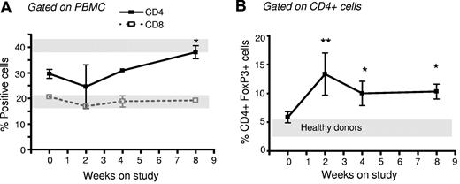 Figure 7. Increased proportion of CD4+FOXP3+ cells in GVHD patients receiving photodepletion cells. Five patients suffering from corticosteroid-refractory GVHD underwent weekly lymphophereses. Each cell collection was exposed to photodepletion and reinfused to the patient. Patient blood samples were obtained on weeks 0, 2, 4, and 8 for flow cytometric analysis of (A) CD4+ cells and CD8+ cells and (B) FOXP3+ cells within the CD4+ subpopulation. For comparison, gray bars indicate results from 5 healthy donors (mean ± SEM). Mean ± SEM of results from 5 patients; *P < .05 and **P < .01.