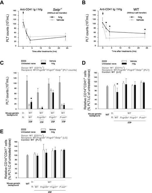 Figure 4. Inability of IVIg-DCs to conduct DC-to-PLT modulation in Selp−/−, Fcgr2b−/−, and Fcgr3−/− mice. (A-D) IVIg treatments could not ameliorate MWReg30-induced ITP in Selp−/− mice (A) compared with WT mice (B). As shown in experiment outline in Figure 3A, after the adoptive transfer of WT vehicle/IVIg-primed DCs and the induction of ITP, the PLT counts of Selp−/−, Fcgr2b−/−, and Fcgr3−/− recipients were analyzed (C). In PLT-CD14+ LC engagements, 2 combinations of recipient PLTs plus control LCs (untreated naive mice, UN-mice) (D), and recipient LCs plus control PLTs (UN-mice; E) were analyzed. PLT-CD14+ LC engagement levels of control PLTs plus control LCs were normalized to 100% (D-E, gray columns). D: donor; R: recipient; Control: untreated naive-mice. *P < .05 represents significant amelioration, versus respective vehicle groups. n = 6 (3 experiments with 2 replicates). Data are mean ± SD. Naive: without cell transfer. Untreated: without ITP induction and vehicle/IVIg treatments.