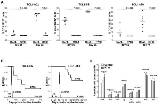 Figure 3. Treatment of adoptively transferred TCL1 leukemias with R788. (A) Analysis of mice with adoptively transferred TCL1-002, TCL1-551, or TCL1-870 leukemia after treatment with R788 or vehicle control. B6/C3H F1 female mice (6-8 weeks old) received 1.5 × 107 leukemia cells by intraperitoneal injection. Three days later treatment was initiated with R788 (80 mg/kg/d) or vehicle control (Cont.). Mice with TCL1-002 leukemia were treated for 18 days, whereas mice with TCL1-551 and TCL1-870 leukemia were treated for 21 days. Peripheral blood samples were collected on the indicated days, and the percentage of malignant CD5+/B220+ cells was determined by flow cytometry. (B) Kaplan-Meier survival curves of mice with adoptively transferred TCL1-002 and TCL1-551 leukemia treated with R788 or vehicle control. The period of treatment (Rx) is indicated by arrows. (C) Complete blood counts in mice with adoptively transferred TCL1-002 leukemia on the last day of treatment. Analysis was performed on a HEMAVET 950 counter. Values represent mean absolute cell counts ± SD × 106/mL for WBCs, Ne, Mo, Ly, and B and T cells, × 109/mL for RBCs, and × 108/mL for Pts (control group n = 10, R788 group n = 8). The absolute number of normal B and T cells was calculated using the percentage of CD5-/B220+ and CD5+/B220− cells from the flow cytometric analysis.