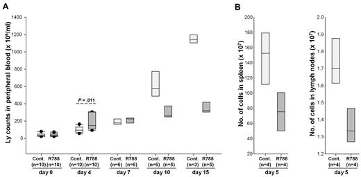 Figure 4. Effects of R788 on leukemia cell distribution in blood, lymph nodes, and spleen. (A) B6/C3H mice with overt TCL1-002 leukemia were treated for 15 days with R788 or vehicle control. The number of circulating leukemia cells was determined on days 0, 4, 7, 10, and 15. On day 4, animals treated with R788 showed a greater increase in circulating leukemia cells than controls. Subsequently, the number of circulating leukemia cells increased dramatically in animals from the control group, whereas it remained stable in animals from the R788 group. The number of live animals available for analysis at each time point is indicated in the parentheses. (B) Four animals from each group were killed on day 5 to collect spleens and lymph nodes (inguinal and axillary) for analysis of tumor burden. Single-cell suspensions were prepared from the samples and counted on a Hemavet HV950FS hematology analyzer.