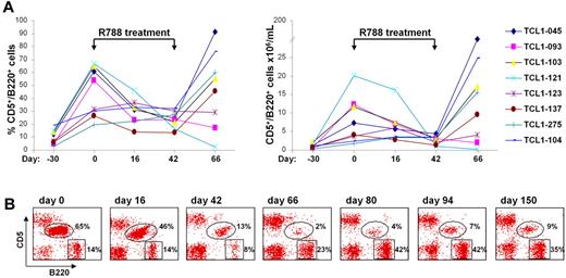 Figure 6. Treatment of spontaneous TCL1 leukemias with R788. (A) 8 Eμ-TCL1 transgenic mice that had developed spontaneous leukemia were treated for 42 days with R788. Shown are the percentage and absolute number of malignant CD5+/B220+ cells before, during and after therapy. (B) Flow cytometric analysis of peripheral blood samples from mouse TCL1-121 collected before (day 0), during (days 16 and 42), and after therapy (days 66, 80, 94, and 150).