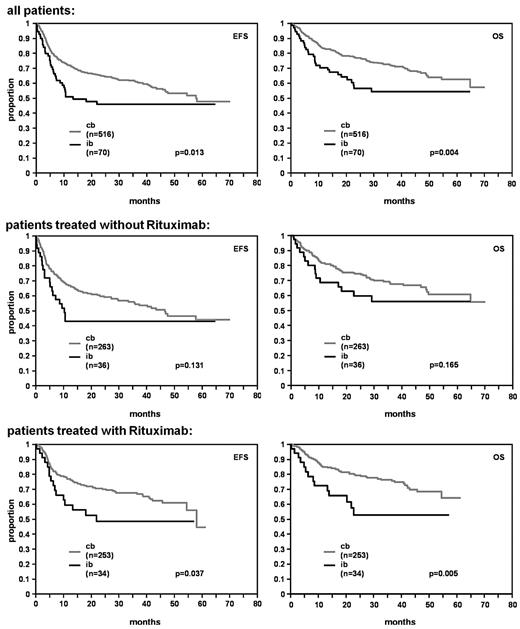 Figure 2. EFS and OS for DLBCL patients with centroblastic (cb) and immunoblastic (ib) morphology.