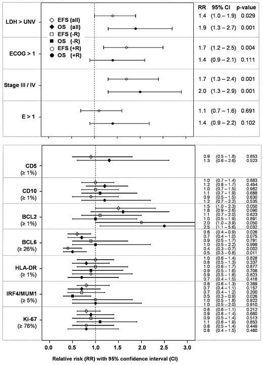 Figure 3. EFS and OS for the IPI factors (n = 506) and for single IHC parameters adjusted for IPI factors within Cox models.