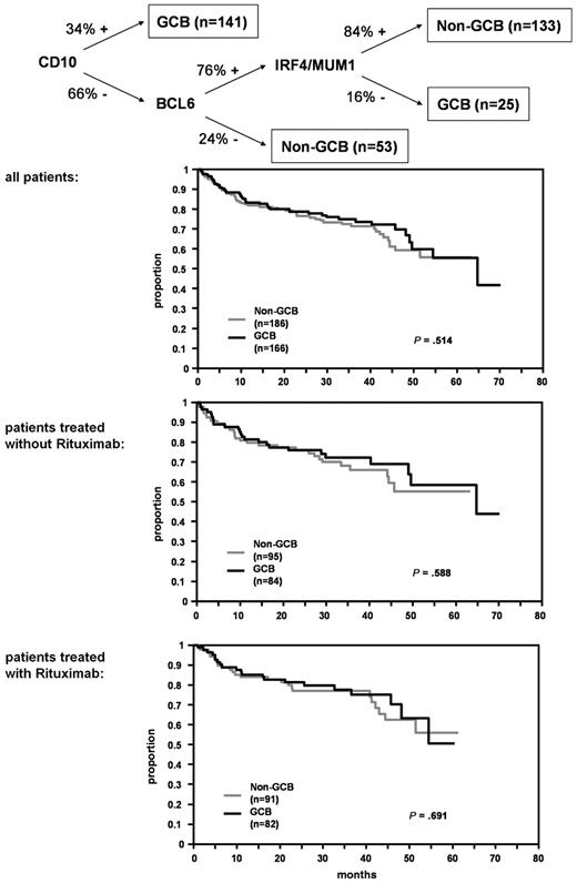 Figure 4. OS for DLBCL patients with GCB/nonGCB DLBCL.