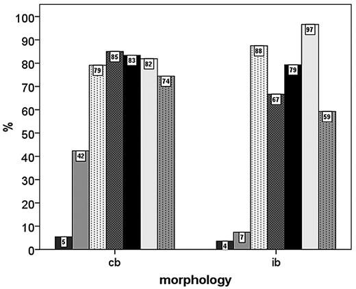 Figure 5. Percentage of DLBCL patients with positivity for various IHC parameters in the centroblastic (cb) and immunoblastic (ib) subgroups.