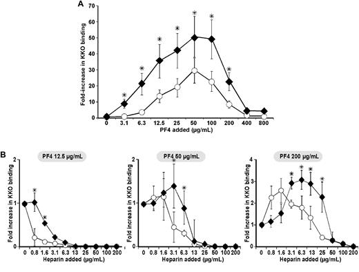 Figure 1. Surface PF4/GAG antigenicity on monocytes compared with platelets. (A) PF4/GAG complexes detected using the HIT-like monoclonal antibody KKO on human monocytes (♦) compared with simultaneously studied human platelets from the same blood sample (○) and (B) in the presence of increasing concentration of heparin (0.8-200 μg/mL ≈ 0.17-42.4 USP/mL) at 3 fixed PF4 concentrations: 12.5 μg/mL (left), 50 μg/mL (center), and 200 μg/mL (right). The graphs show the fold-increase in mean fluorescence intensity (MFI) of antibody binding in the presence of the concentrations of PF4 and heparin noted compared with MFI in its absence after the results were normalized for size based on equalizing the background MFI of monocytes and platelets. N ≥ 3 experiments, each done in duplicate. The mean ± 1 SE is shown. *P < .05, comparing the fold increase in MFI for monocytes to platelets at a specific PF4 concentration.