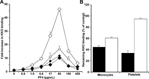 Figure 2. Studies of surface GAGs in KKO binding to cell surface. (A) KKO binding to monocytes (diamonds) and to platelets (circles) at increasing concentrations of PF4 as in Figure 1A but with either the vehicle DMSO (open symbols) or in the presence of 10 μM surfen (closed symbols). N = 5 experiments, each done in duplicate. The mean ± 1 SE is shown. (B) Monocytes and platelets pretreated with either chondroitinase ABC alone (■) or heparinase alone (□). Residual KKO binding compared with control (untreated) cells at the optimal PF4 concentration (50 μg/mL) is shown. N = 3 experiments, each done in duplicate. The mean ± 1 SE is shown.