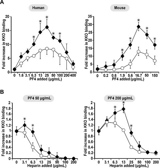 Figure 3. Surface KKO binding on monocytes compared with macrophages. (A) Human (left) and mouse (right) studies of relative KKO binding as in Figure 1A to cultured unstimulated monocytes (□) and concurrently studied LPS-stimulated monocytes (♦). The murine cells were isolated from a mPF4KO mouse. N ≥ 3, each in duplicate. Mean ± 1 SE are shown. *P < .05 for relative binding to stimulated cells versus resting cells. (B) mPF4KO mice cultured, unstimulated monocyte (○), and concurrently studied LPS-stimulated monocytes (♦) at 2 different PF4 concentrations and different heparin concentrations as in Figure 1B. N ≥ 3, each in duplicate. Mean ± 1 SE are shown. *P < .05 for relative binding to stimulated cells versus unstimulated cells.