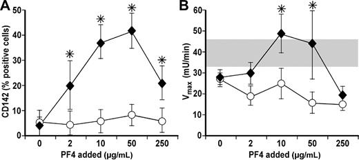 Figure 4. Expression and activity of TF on monocytes in the presence of PF4 and KKO. (A) Expression of TF on monocytes at different PF4 concentrations in the absence (○) or presence of KKO (♦). N ≥ 3, each in duplicate. Mean ± 1 SE are shown. *P < .05 for relative binding in the absence versus presence of KKO. (B) Same as in panel A but for TF activity. Gray bar represents the range of TF activity after LPS stimulation. N ≥ 3, each in duplicate. Mean ± 1 SE are shown. *P < .05 for relative binding in the absence versus presence of KKO.