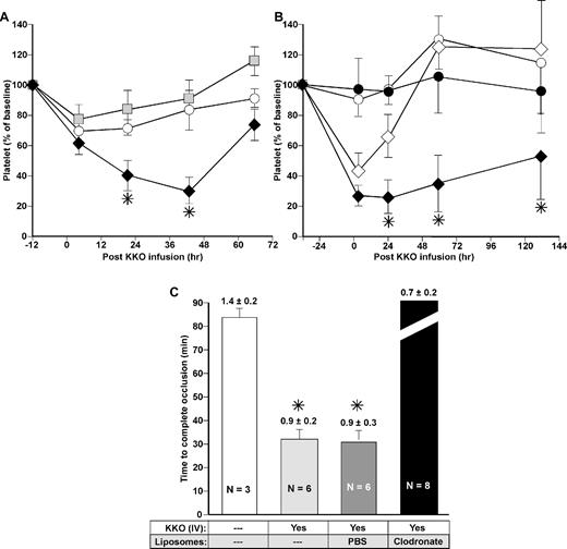 Figure 5. Effect of monocyte depletion on platelet count and thrombosis in the HIT model. (A) Platelet counts after induction of HIT in the FcγRIIA+/hPF4+ mice model. Clodronate- or PBS-laden liposomes were injected intravenously. Twelve hours later (Time 0), KKO 2.5 mg/kg was administered intraperitoneally. The first platelet count was measured 4 hours later. Animals receiving no liposomes (○) or PBS-laden liposomes (▩) had modest thrombocytopenia compared with the same mice receiving clodronate-laden liposomes (♦). N ≥ 3, each in duplicate. Mean ± 1 SE are shown. *P < .05 for platelet drop after KKO in mice with depleted monocytes versus control mice. (B) Same as panel A but animals received NaCl (open symbols) or GdCl3 (black symbols) 32 hours prior to the KKO 10 mg/kg intraperitoneal injection (diamonds) or controls without KKO (circles). N ≥ 3, each in duplicate. Mean ± 1 SE are shown. *P < .05 for platelet drop in mice treated with GdCl3 followed by KKO versus mice treated with NaCl followed by KKO. (C) Times to complete occlusion in a photochemical carotid artery model in FcγRIIA+/hPF4+ mice under conditions noted in the figure are shown as mean ± 1 SE. The platelet counts at the time of study are indicated above each bar and is per 109/mL. N values are noted in the figures. *P < .001 for time to occlusion relative to mice not receiving either KKO or liposomes.