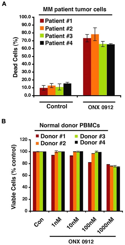 Figure 2. ONX 0912 triggers antitumor activity in MM patient cells. (A) Purified patient MM cells (CD138-positive) were treated with ONX 0912 (10nM), and cell death was measured using trypan blue exclusion assay. Data presented are mean ± SD of triplicate samples (P < .05 for all patient samples). (B) PBMCs from healthy donors were treated with indicated concentrations of ONX 0912 and then analyzed for viability using MTT assay. Data presented are mean ± SD (n = 3; P < .05).