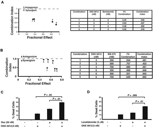 Figure 7. Combination of low doses of ONX 0912 and bortezomib, MS-275, Dex, or lenalidomide enhances MM cell death. (A) Low doses of ONX 0912 and bortezomib trigger synergistic anti-MM activity in MM cells. MM.1S cells were treated for 24 hours with indicated concentrations of ONX 0912, bortezomib, or ONX 0912 plus bortezomib and then assessed for viability using MTT assays. Isobologram analysis shows the synergistic cytotoxic effect of ONX 0912 and bortezomib in MM.1S cell line. The graph (left) is derived from the values given in the table (right). The numbers 1-4 in the graph represent combinations shown in the table. CI < 1 indicates synergy. Numbers represent FA (Fraction Affected) values (eg, FA = 0.5 corresponds to 50% decrease in viability or IC50 for agent). All experiments were performed in triplicate and mean value is shown. FACom = fraction of cells showing decrease in viability with ONX 0912 plus bortezomib treatment. (B) Low doses of ONX 0912 and MS-275 trigger synergistic anti-MM activity in MM cells. MM.1S cells were treated for 48 hours with indicated concentrations of ONX 0912, MS-275, or ONX 0912 plus MS-275 and then assessed for viability using MTT assays. Isobologram analysis shows the synergistic cytotoxic effect of ONX 0912 and MS-275 in MM.1S cell line. The graph (left) is derived from the values given in the table (right). The numbers 1-6 in the graph represent combinations shown in the table. CI < 1 indicates synergy. (C) MM.1S cells were treated for 48 hours with indicated concentrations of ONX 0912, Dex, or ONX 0912 plus Dex and then assessed for viability using MTT assays. Shown is mean ± SD of 3 independent experiments. (D) MM.1S cells were treated for 48 hours with indicated concentrations of ONX 0912, lenalidomide, or ONX 0912 plus lenalidomide and then assessed for viability using MTT assays. Shown is mean ± SD of 3 independent experiments.