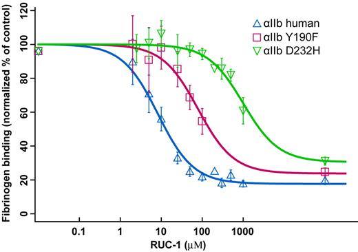 Figure 5. The αIIb Y190F and D232H mutations increase the RUC-1 IC50 for fibrinogen. Fibrinogen binding to cells expressing normal human αIIbβ3, the αIIb Y190F mutant, or the αIIb D232H mutant receptor in the presence of the activating monoclonal antibody PT25-2 was determined. The data were normalized and the mean ± standard error of the mean (SEM) for each concentration of RUC-1 tested is depicted.
