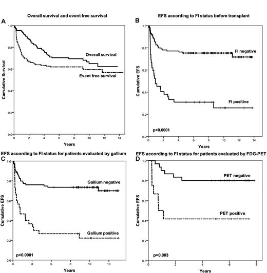 Figure 1. Patient outcome. (A) OS and EFS. (B) EFS according to FI status before transplantation. (C) EFS according to FI status for patients evaluated by gallium. (D) EFS according to FI status for patients evaluated by FDG-PET.
