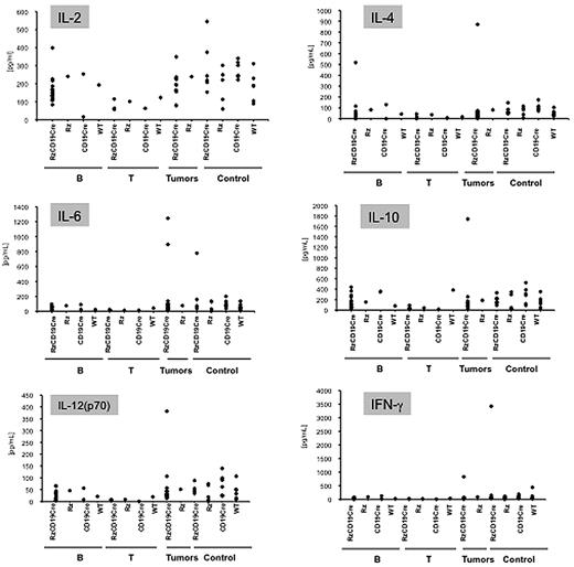 Figure 3. Analysis of serum cytokine levels using a multisuspension array system. The serum concentration levels of IL-2, IL-4, IL-6, IL-10, IL-12(p70), and IFN-γ were measured in RzCD19Cre mice with B-cell lymphomas (B), T-cell lymphomas (T), and other tumors (mammary tumor, sarcoma, and hepatocellular carcinoma) and in tumor-free RzCD19Cre, Rz, CD19Cr,e and WT mice.
