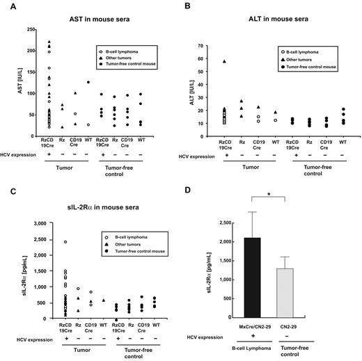 Figure 4. Serum titers of AST, ALT and soluble IL-2Rα in transgenic and control mice lacking or harboring B-cell lymphomas. (A-B) The AST (A) and ALT (B) assays were performed on serum samples from tumor-free control mice and the RzCD19Cre, Rz, CD19Cre and WT mice with or without B-cell lymphomas or other tumors. (C) ELISA analysis was performed to determine the sIL-2Rα concentration in serum samples from tumor-free control mice and the RzCD19Cre, Rz, CD19Cre, and WT mice with or without B-cell lymphomas or other tumors. (D) Concentration of soluble IL-2Rα in sera from transgenic (MxCre/CN2-29 or CN2-29) mice with or without B-cell lymphomas (*P < .05).
