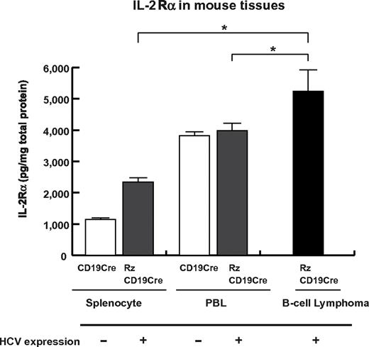 Figure 5. Levels of IL-2Rα in transgenic and control mice lacking or harboring B-cell lymphomas. The expression level of IL-2Rα in splenocytes and PBLs from CD19Cre and RzCD19Cre mice and in B-cell lymphomas from RzCD19Cre mice was measured by ELISA. IL-2Rα levels per total protein are indicated (picograms per milligram). Data from quadruplicate samples are shown as the mean ± SD (*P < .05).