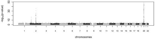 Figure 1. Manhattan plot showing the genome-wide −log10 P values against physical position for protein C concentration. The y-axis is truncated at 50 and 53 SNPs on chromosome 20 are above this limit.