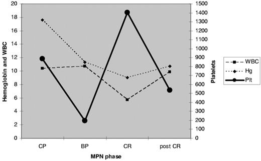 Figure 1. CBC during MPN phases. MPN indicates myeloproliferative neoplasm; WBC, white blood cell count; Hg, hemoglobin; Plt, platelet; CP, chronic phase; BP, blast phase; and CR, complete remission.