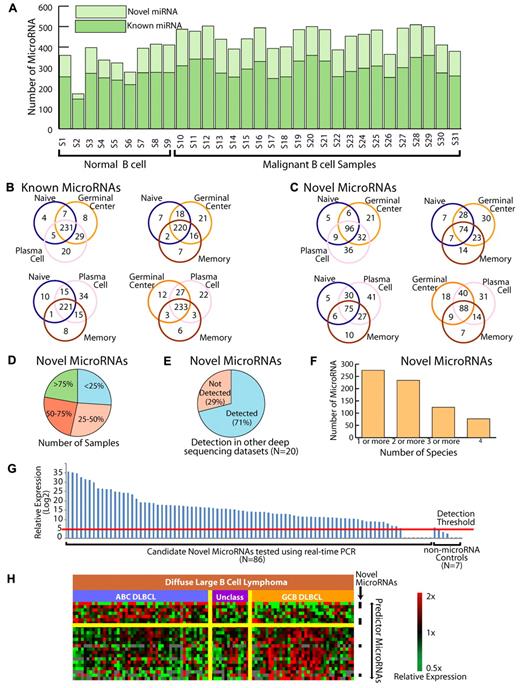 Figure 3. Identifying novel miRNAs through high-throughput sequencing. (A) Distribution of known and candidate novel miRNAs in normal and malignant B cells. Samples are listed in the same order as Table 1. (B) Distribution of known miRNA expression among the normal B-cell subsets. The majority of miRNAs are shared between the B-cell types. (C) Distribution of candidate novel miRNA expression among the normal B-cell subsets. The majority of miRNAs are shared between the B-cell types. (D) Proportion of samples in which candidate novel miRNAs were identified. The majority of miRNAs are expressed in more than one sample. (E) Proportion of candidate novel miRNAs identified in 20 additional sequencing datasets. (F) Conservation of novel human miRNAs in chimpanzee, rhesus monkey, mouse, and dog. Ninety percent of the 286 novel miRNAs were found to be conserved across humans and one or more additional species, and more than 80% were found to be conserved across humans and 2 or more additional species. (G) Validation of 86 novel miRNAs candidates by an alternative method of measurement, real-time PCR. Maximum measured values for miRNAs expressed in at least 10% of the samples are shown in log2-scale. Detection threshold is the expression level corresponding to CT ≤ 35. (H) miRNA profiling distinguishes the molecular subgroups of DLCBL that were defined based on gene expression profiles. ABC refers to activated B-cell–like DLBCL. GCB refers to germinal center B-cell–like DLCBL. Unclassified cases are those that did not meet criteria for either group. Black bars indicate candidate novel miRNAs that were differentially expressed between the 2 groups.
