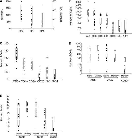 Figure 1. Quantitative immunoglobulins (Igs) and lymphocyte phenotyping for all patients enrolled on study. (A) IgG, IgA, and IgM levels. Lymphocyte subsets in (B) absolute and (C) percentage of total lymphocyte count; memory lymphocyte subsets in (D) absolute and (E) percentage of total lymphocyte count based on complete blood count with differential performed on the same day.