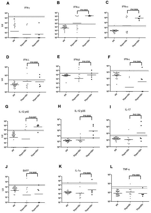 Figure 2. Anti-cytokine autoantibodies in patients with thymic neoplasia. Shown are results from 30 healthy volunteers (HVs), 12 patients with thymic neoplasia without opportunistic infection (Thym/OI−), and 5 patients thymic neoplasia with opportunistic infection (Thym/OI+). Each symbol represents a sample from one patient. The antibody titers in LU for (A) anti–IFN-γ, (B) anti–IFN-α, (C) anti–IFN-ω, (D) anti–IFN-λ, (E) anti–IFN-β, and (F) anti–IFN-ε, (G) anti–IL-12p40 (H) anti–IL-12p35, (I) anti–IL-17, (J) anti-BAFF, (K) anti–IL-1α, and (L) anti–TNF-α antibody titers are plotted on the y-axis using a log10 scale. The geometric mean antibody titer for each group is shown by the short line. The dashed and solid lines represent the cutoff levels for determining seropositivity and are derived from the mean + 3 SDs and mean + 5 SDs of the antibody titer of the 30 controls, respectively. P values for the different groups were calculated using the Mann-Whitney U test.