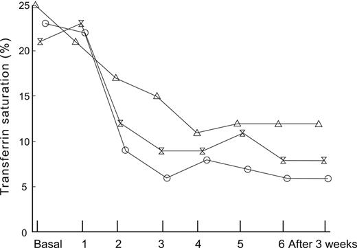 Figure 2. The impact of endogenous erythropoietin-mediated erythropoiesis or ESA mediated erythropoiesis, on iron saturation and ferritin. Patients undergoing autologous blood donation before elective orthopaedic surgery are shown at baseline and after treatment with placebo or 1 of 2 doses of recombinant human erythropoietin (rHuEPO) at each visit during the donation period. All patients received supplemental oral iron. Mean transferrin saturation in 24 patients receiving placebo, 300 U/kg rHuEPO, or 600 U/kg rHuEPO (θ).21
