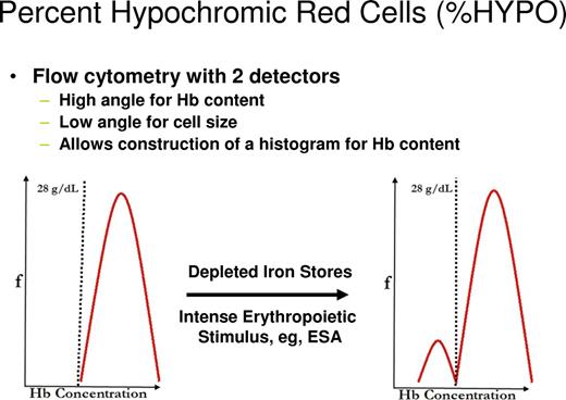 Figure 3. The effect of depleted iron stores or ESA therapy on flow cytometry detection of %HYPO.