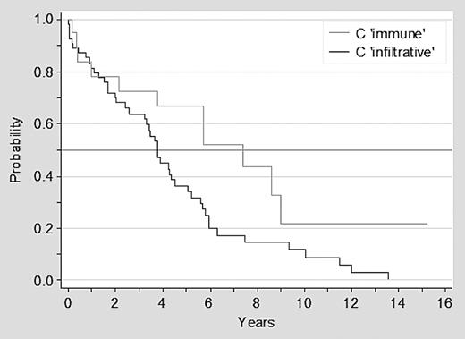 Figure 1. Survival of patients with CLL in advanced clinical stage C infiltrative versus C immune.