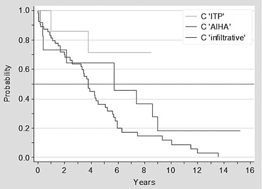 Figure 2. Survival of patients with CLL in advanced clinical stage C infiltrative versus AIHA versus ITP.