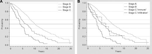 Figure 3. Survival of patients with CLL according to Binet staging system. Survival of patients with CLL according to advanced Binet staging system (A) and to a modified Binet staging system, breaking down stage C according to the origins of cytopenia (infiltrative vs immune; B).