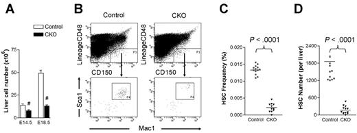 Figure 2. FIP200 deletion depletes fetal HSCs. (A) Cell numbers in E14.5 and E18.5 fetal livers of control and CKO mice. n = 5-13, #P < .01. Data are mean ± SE (B) Representative FACS analysis of fetal liver cells from E14.5 control and CKO embryos. HSCs were gated as CD150+CD48−Lin−Mac1+Sca1+ cells. (C-D) The frequency (C) and number (D) of fetal HSCs in control and CKO embryos shown in panel B.