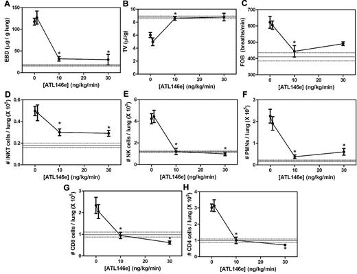 Figure 2. Dose dependence of ATL146e to reduce lung injury and inflammation in NY1DD mice. NY1DD mice (N = 4) were treated for 3 days with a constant infusion of vehicle or ATL146e (1 ng/kg/minute, 10 ng/kg/minute, and 30 ng/kg/minute, osmotic pump). All parameters were found to be maximally improved by 10 ng/kg/minute. The solid and dashed lines represent the mean ± SEM of parameters from congenic C57BL/6 mice. Data were analyzed by 1-way ANOVA with Neuman-Keuls posttesting. *P < .05 vs day 0.