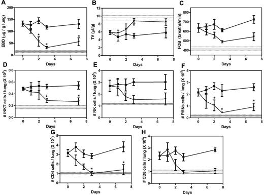Figure 3. Time course of ATL146e effects in NY1DD mice. NY1DD mice were treated with osmotic minipumps infusing vehicle (■) or ATL146e (10 ng/kg/minute, osmotic pump, ▾). Pulmonary parameters were measured in NY1DD mice treated for 0, 1, 2, 3, or 7 days after the start of infusion. All parameters were maximally improved by 3 days after the start of ATL146e treatment, because no further changes were noted on day 7. The solid and dashed lines represent the mean ± SEM of parameters from congenic C57BL/6 mice. Data were analyzed by 1-way ANOVA with Neuman-Keuls posttesting. *P < .05 vs day 0.