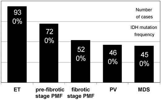 Figure 1. IDH mutation analysis in bone marrow cells from myeloid neoplasms. The figure illustrates the large number of samples analyzed (black columns) but absence of IDH mutated cases in this cohort of Ph− MPN and MDS. DNA was extracted with the DNeasy kit (Qiagen). The following custom-made primer sets were used for mutant allele quantification at IDH1 codon R132 (forward 5′-biotin-gcttgtgagtggatgggtaaa, reverse 5′-gacttacttgatccccataagca, 65 bp; sequencing primer-1, 5′-tccccataagcatgac, and primer-2, 5′-gatccccataagcatg, covering the hotspot bases in codon R132) and IDH2 codon R172 (forward 5′-atcccacgcctagtccct, reverse 5′-biotin-tctccaccctggcctacc, 83 bp; sequencing primer 5′-ccatcaccattggca). Wild-type status of one control was confirmed by capillary sequencing: IDH1 (forward 5′-caagttgaaacaaatgtggaaatcac, reverse 5′-gtcacttggtgtgtaggttatctctctac, 223 bp) and IDH2 (forward 5′-tggaagagttcaagctgaagaagat, reverse 5′-tgccatcttttggggtgaag, 237 bp).
