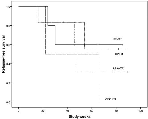 Figure 1. Relapse-free survival in ITP and AIHA patients after low-dose rituximab and alemtuzumab. Relapse-free survival was considered as the period of maintenance of the best response achieved (ie, CR or PR).