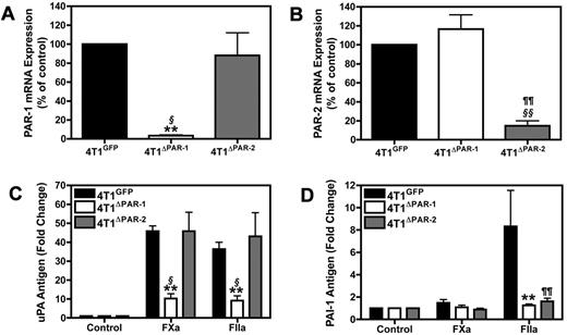 Figure 2. Silencing PAR-1 and PAR-2 in 4T1 cells. (A-B) Real-time PCR analysis of PAR-1 (A) and PAR-2 (B) mRNA expression in 4T1ΔPAR-1 and 4T1ΔPAR-2 cells expressed as a percentage of the 4T1GFP control. PAR-1 and PAR-2 levels were normalized to HPRT mRNA. uPA protein (C) and PAI-1 protein (D) were measured by ELISA after 24 hour incubation with FXa (125nM) or thrombin (20nM). Results are shown as mean ± SEM of 3 independent experiments. *P ≤ .05 and **P ≤ .001 (4T1GFP versus 4T1ΔPAR-1), ¶P ≤ .05 and ¶¶P ≤ .001 (4T1GFP versus 4T1ΔPAR-2), §P ≤ .05 and §§P ≤ .001 (4T1ΔPAR-1 versus 4T1ΔPAR-2).