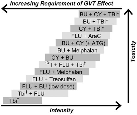 Figure 1. Selected conditioning regimens of different dose intensities. BU indicates busulfan; CY, cyclophosphamide; TBI, total body irradiation; Flu, fludarabine (various dosing schedules); AraC, cytosine arabinoside; ATG, antithymocyte globulin (or thymoglobulin); and 131I, anti-CD45 antibody conjugated to 131I. *“High-dose” TBI (800-1320 cGy). †“Low-dose” TBI (200-400 cGy).