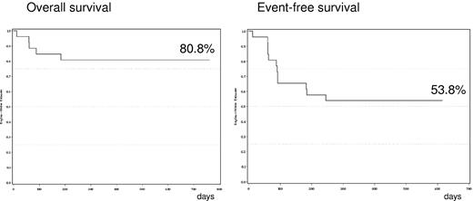 Figure 1. Overall and event-free survival.