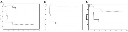 Figure 2. Event-free survival according to response. Event-free survival according to: (A) Hematologic response (complete response plus partial response vs stable disease or no response, P = .0001); (B) Organ response (response vs no response, P < .0001); (C) FLCs decreased by more than 50% during therapy or not, P = .019.