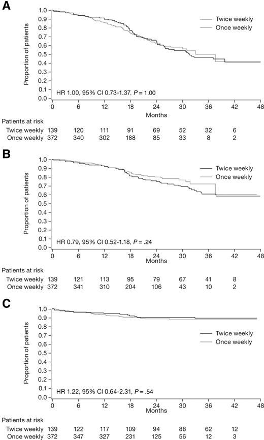 Figure 1. Kaplan-Meier survival curves for patients who received once-weekly (gray line) or twice-weekly (black line) bortezomib (intention-to-treat population). (A) PFS. (B) Time to next therapy. (C) Overall survival.