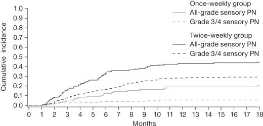 Figure 2. Cumulative incidence of sensory PN, accounting for competing events (death and any other PN type) in patients who received once-weekly or twice-weekly bortezomib. The cumulative incidence of PN rate increased over time, reaching a plateau after 12 months of therapy.