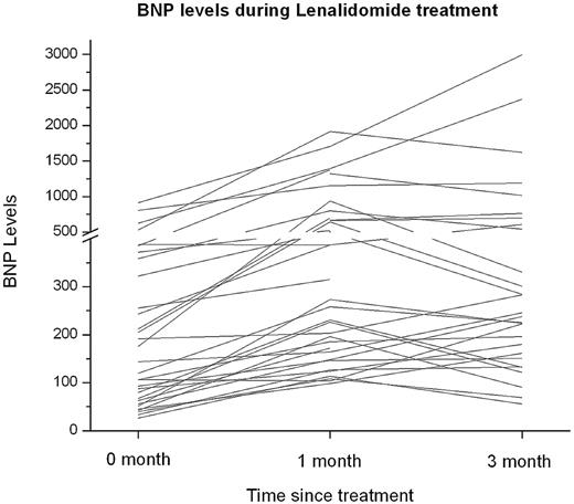 Figure 1. B-type natriuretic peptide (BNP) levels during treatment with lenalidomide in AL amyloidosis.