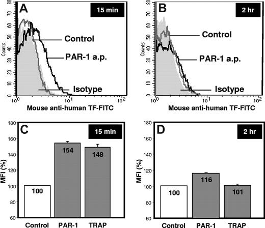 Figure 1. Platelet-associated TF expression. Washed platelets from healthy subjects were left untreated (Control) or stimulated with PAR-1 agonist peptide (PAR-1 a.p.) or TRAP-6 for 15 minutes or 2 hours at 37°C. Samples were then incubated for 15 minutes with saturating concentration of mouse anti–human TF–fluorescein isothiocyanate (American Diagnostica, catalog no 4507CJ) and mouse anti–human CD41-phycoerythrin monoclonal antibodies (Instrumentation Laboratories, catalog no A07781).2 Fluorescein isothiocyanate– and phycoerythrin-conjugated isotype controls were used in all the experiments to quantify the background labeling. TF-positive platelets were determined in 10 000 CD41-positive events per sample. Mean fluorescence intensities (MFI) were calculated from fluorescence histograms for the gated population, and data were analyzed with CellQuest Pro 5.2.1 software (Becton Dickinson). (A-B) Representative fluorescence histograms of 3 independent experiments performed in triplicate. (C-D) The mean value of the results, reported as %MFI ± SD.
